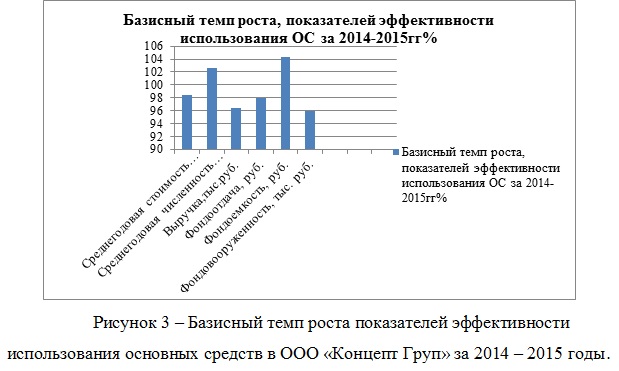 Дипломная работа: Аудит и анализ основных средств и эффективность их использования